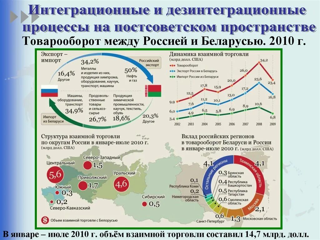 Характеристика внешней политики россии на постсоветском пространстве. Процессы на постсоветском пространстве. Россия на постсоветском пространстве. Конфликты на постсоветском пространстве карта. Интеграция на постсоветском пространстве.