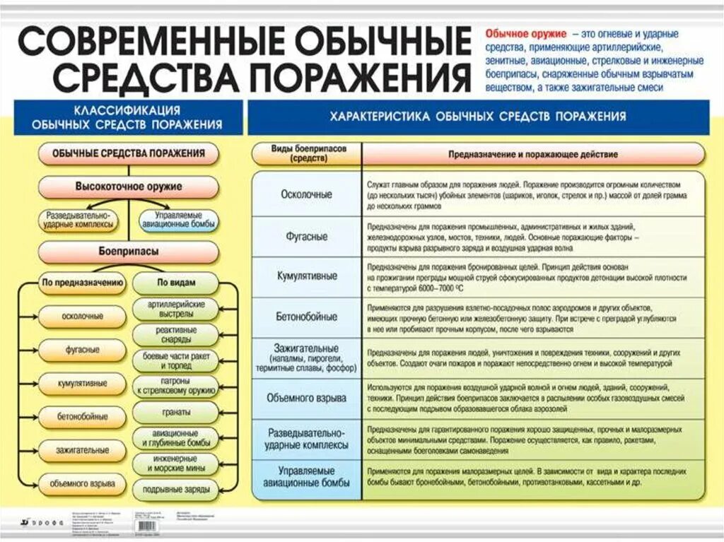 Современный вид поражение. Современные обычные средства поражения. Поражающие факторы современных обычных средств поражения. Оружия обычных средств поражения. Обычные средства брожения.