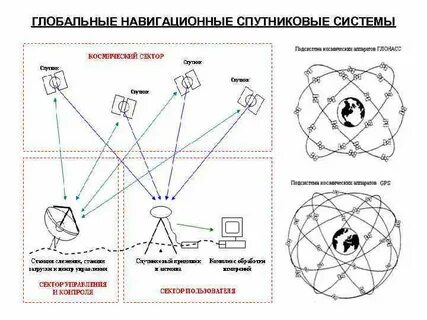 Применение спутниковых систем