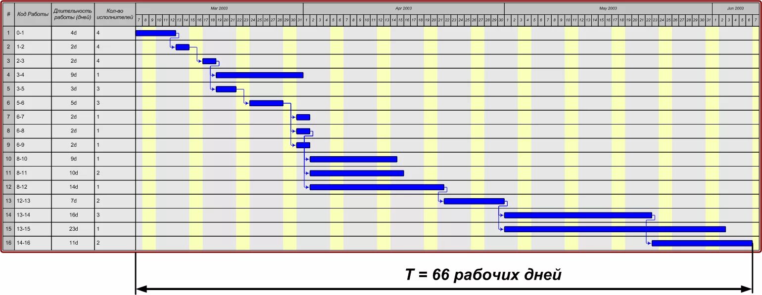 Ленточный календарный график. Ленточный график проекта. Ленточно сетевой график.