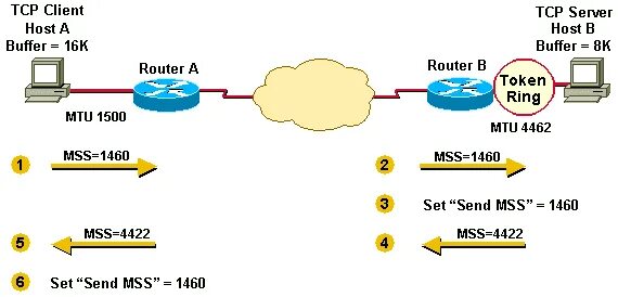 Интернет tcp. Tcp. Размер mtu 1500. Архитектура протоколов tcp/ip. Протокол интернета tcp ip.