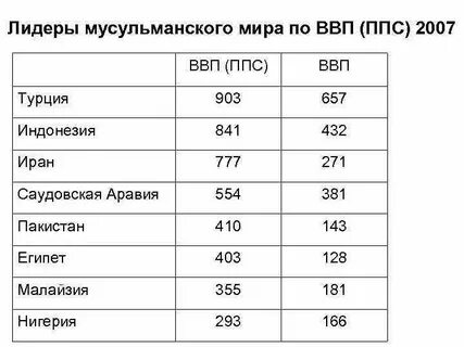 Ввп 2007