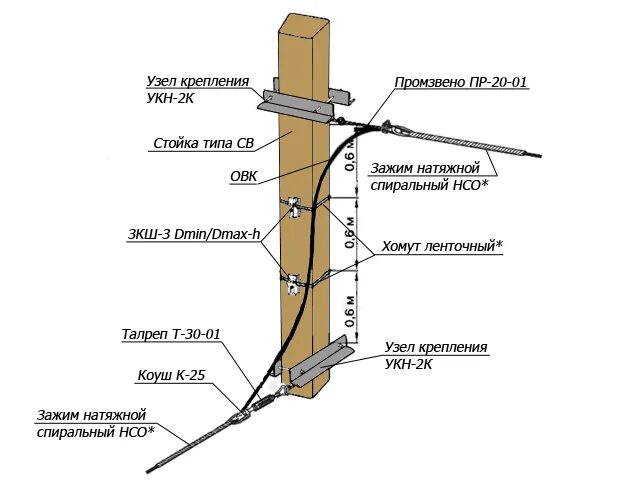 Как крепятся т. УКН-01 узел крепления. Узел крепления ВОЛС К опоре с кабелем типа 8. СИП-2 чертеж крепления. Узел крепления натяжной УК-Н-01 на опоре.