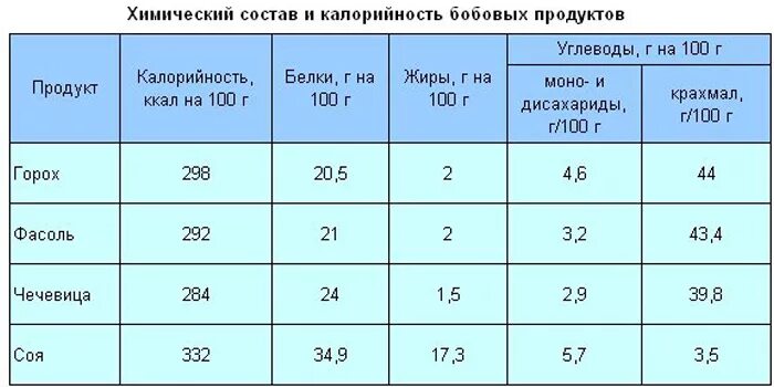 Содержание белка в фасоли на 100