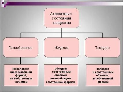 Форма твердого агрегатного состояния вещества