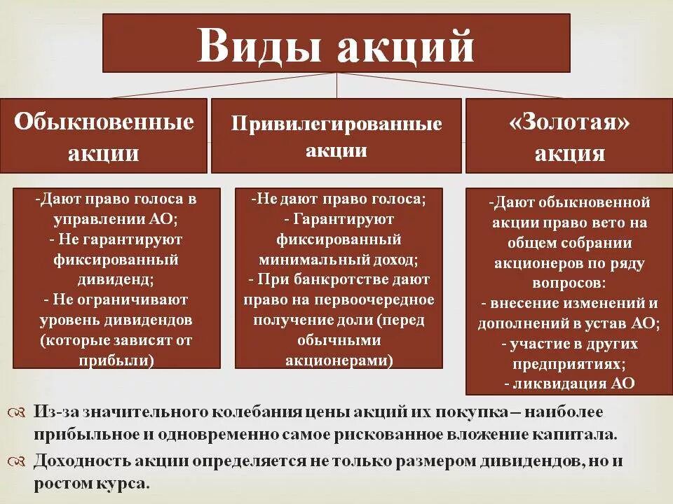 Виды акций предприятия
