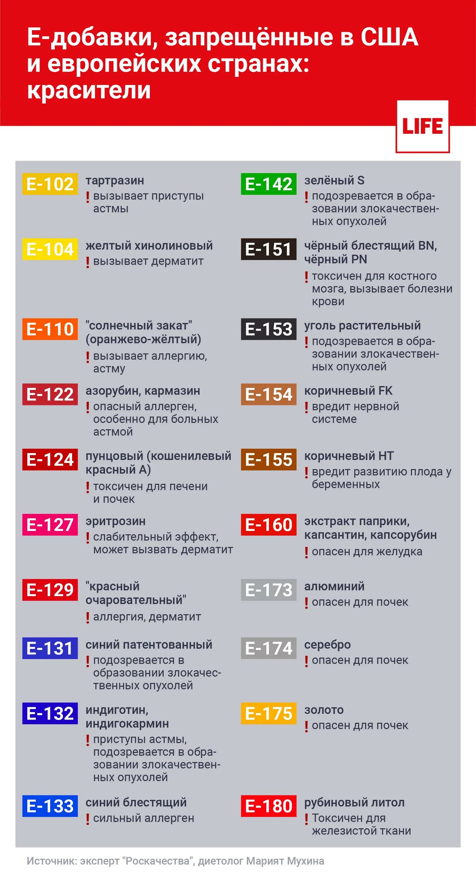 Запрещенные пищевые добавки. Запрещенные добавки е в России. Список запрещенных пищевых добавок. Пищевые добавки запрещенные в России.