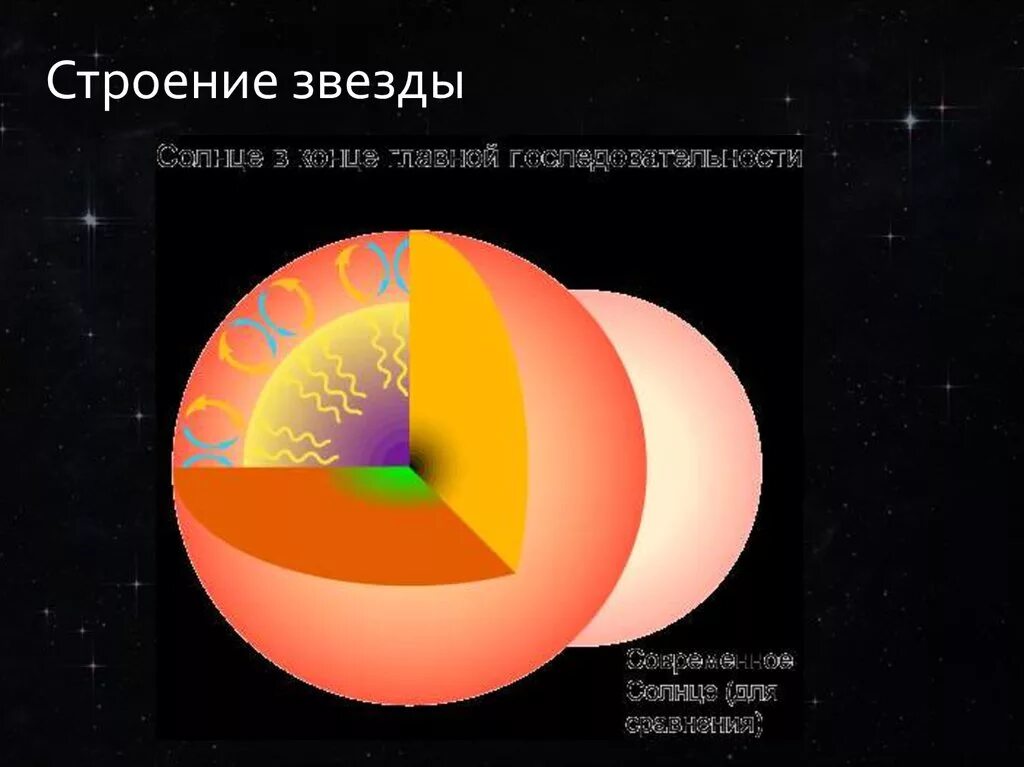 Строение звезды солнца. Внутреннее строение звезд кратко. Внутреннее строение звезд астрономия. Внутренеестроение звезд. Модели внутреннего строения звезд.