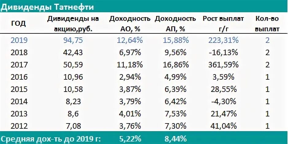 Дивиденды Татнефть. График выплат дивидендов Татнефть. Дивиденды по акциям выплачиваются. Татнефть дивиденды 2022. Татнефть дивиденды 2024 году ближайшие выплаты