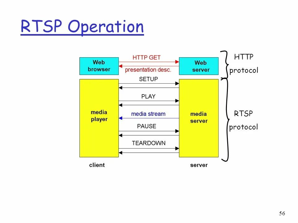 Rtsp password. RTSP протокол. Схема протокол RTSP. Камера РТСП протокол. RTP RTSP.