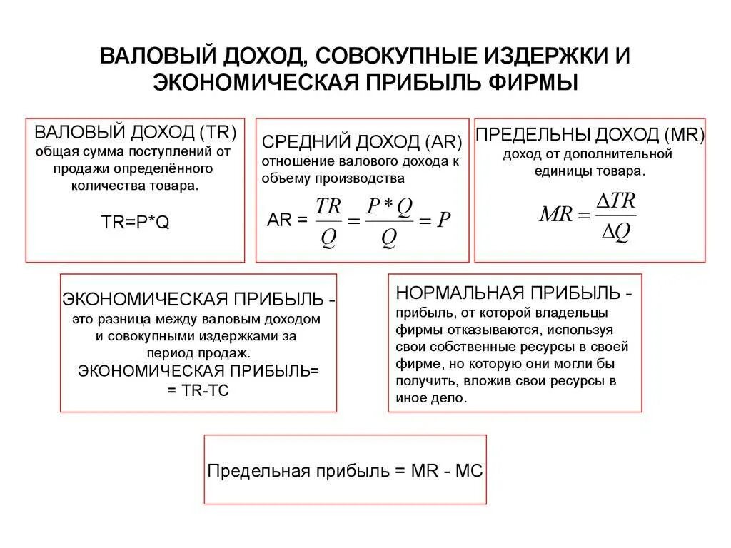 Как сделать прибыль в час больше. Формула расчета экономической прибыли. как найти прибыль в экономике формула. формула рассчитать экономическую прибыль. выручка формула экономика фирмы.