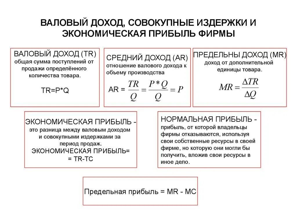 Валовый доход представляет. Формула расчета экономической прибыли. Экономическая прибыль фирмы формула. Формула расчета валовой выручки. Как найти прибыль в экономике формула.