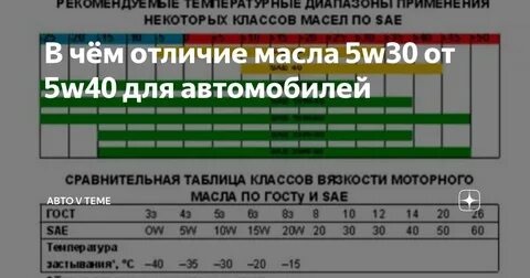 Что значит в масле 5w30