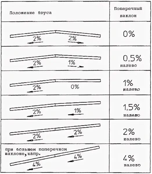 Минимальный продольный уклон. Максимальный поперечный уклон парковок. Продольный и поперечный уклон дороги. Максимальный продольный уклон проезжей части. Максимальный уклон площадок