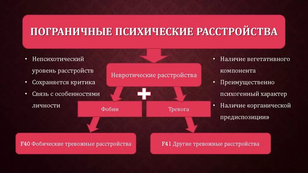 Пограничные психические расстройства. Пограничные расстройства личности виды. Пограничное нарушение психики. Пограничный уровень психических расстройств.