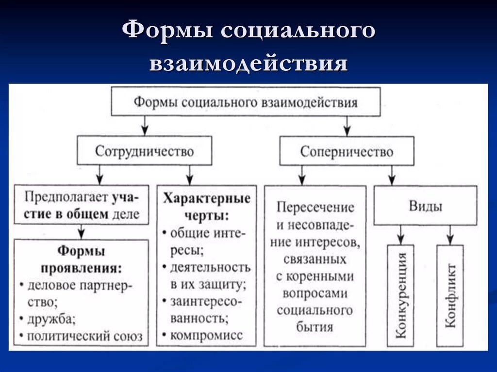 Типы взаимодействия людей пример