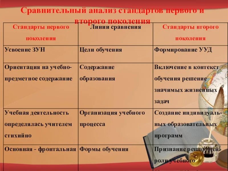 3 поколение сравнение. Сравнительная таблица стандартов первого и второго поколения. ФГОС первого и второго поколения сравнение. Сравнительная таблица ФГОС 2 И 3 поколения. Анализ стандарта.