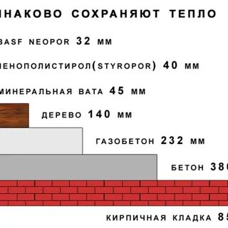 Какой кирпич теплее