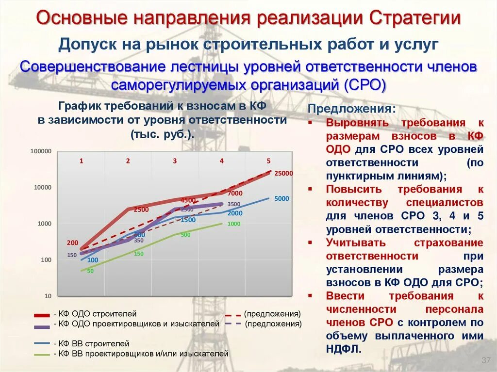 Стратегия развития строительной отрасли 2030. Стратегия развития строительной отрасли. Стратегия по развитию строительной отрасли. График строительной отрасли. Основное направление развития строительной отрасли.