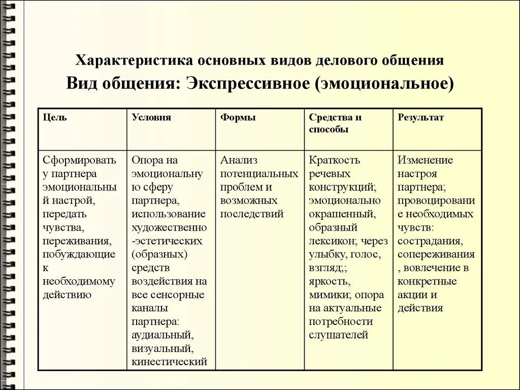 Классификация видов общения таблица. Классификация видов общения в психологии. Характеристика видов общения. Виды общения таблица.