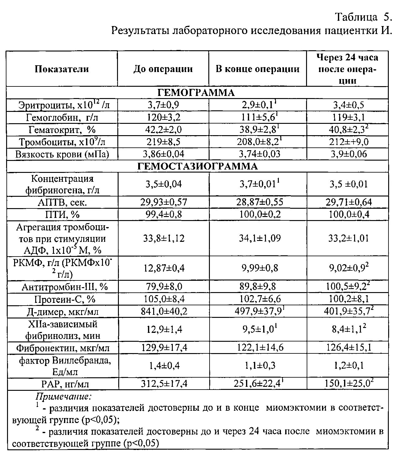 Что такое коагулограмма пти. Показатели нормы гемостазиограммы. коагулограмма (гемостазиограмма) норма. гемостазиограмма норма у детей. гемостазиограмма расшифровка у детей.