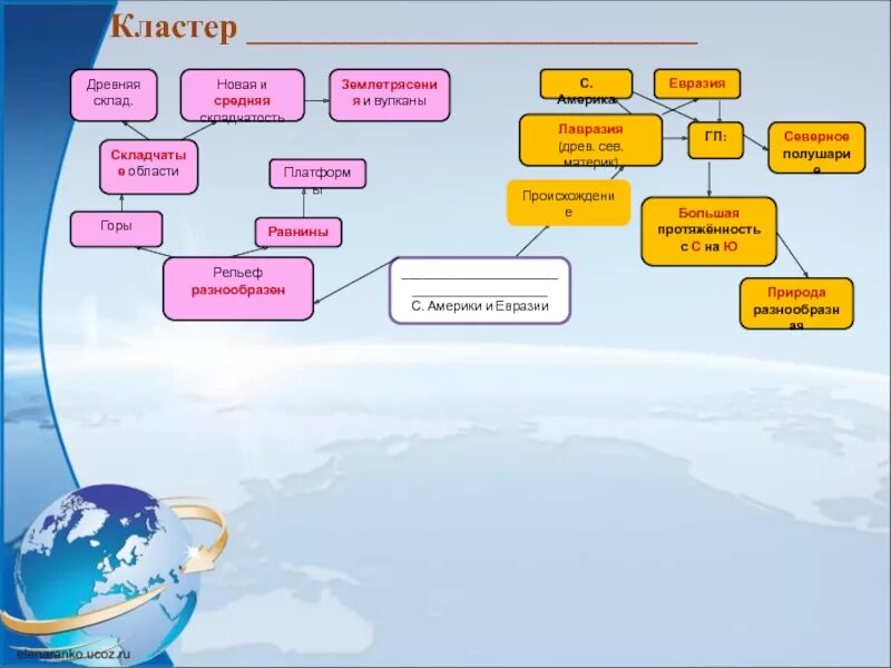 Рельеф северной америки и евразии. Кластер материк Евразия. Кластер на тему география. Кластер климат Евразии. Кластер по материку Евразия.