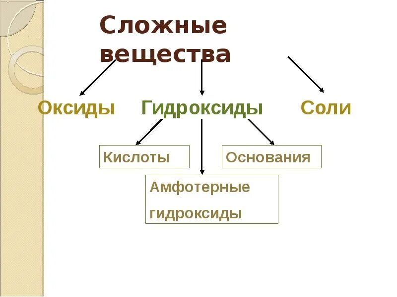 Сложные вещества гидроксиды. Оксиды гидроксиды соли. Гидроксиды это сложные неорганические вещества. Оксиды гидроксиды соли кислоты. Гидроксиды презентация 8 класс