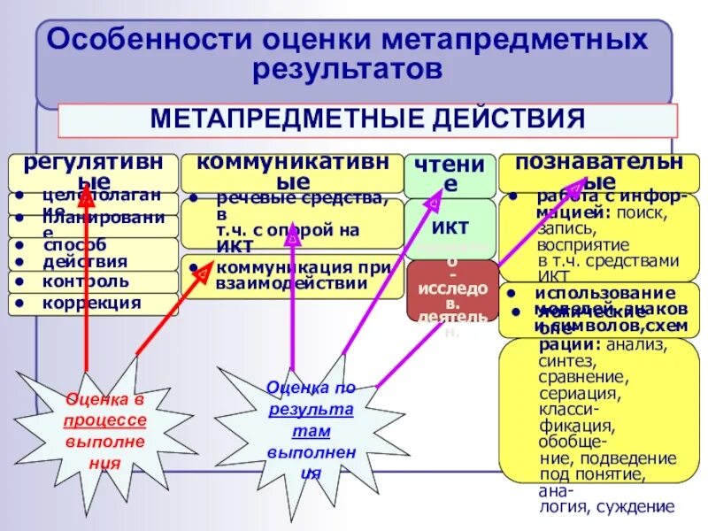Оценка метапредметных образовательных результатов. Особенности оценки метапредметных результатов. метапредметные результаты оценка. как на уроке оценить метапредметные результаты. методы и формы оценки достижения метапредметных результатов.