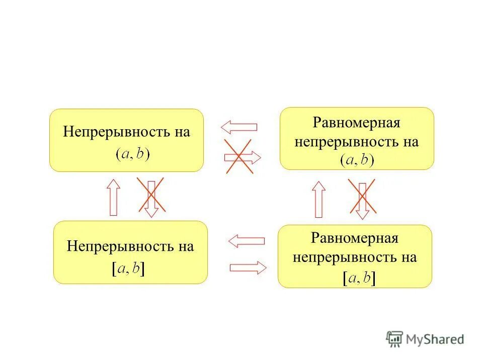 Определение равномерной непрерывности. Равномерная непрерывность функции на отрезке.. Теорема о равномерной непрерывности.