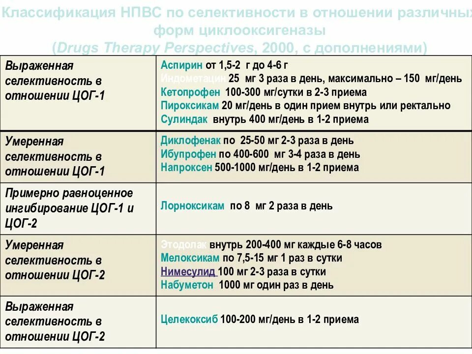 Что такое нпвс что к ним относится. Классификация НПВС по селективности. НПВС классификация ЦОГ. Нестероидные противовоспалительные препараты классификация НПВП. Классифиакци янпвс по селектиности.