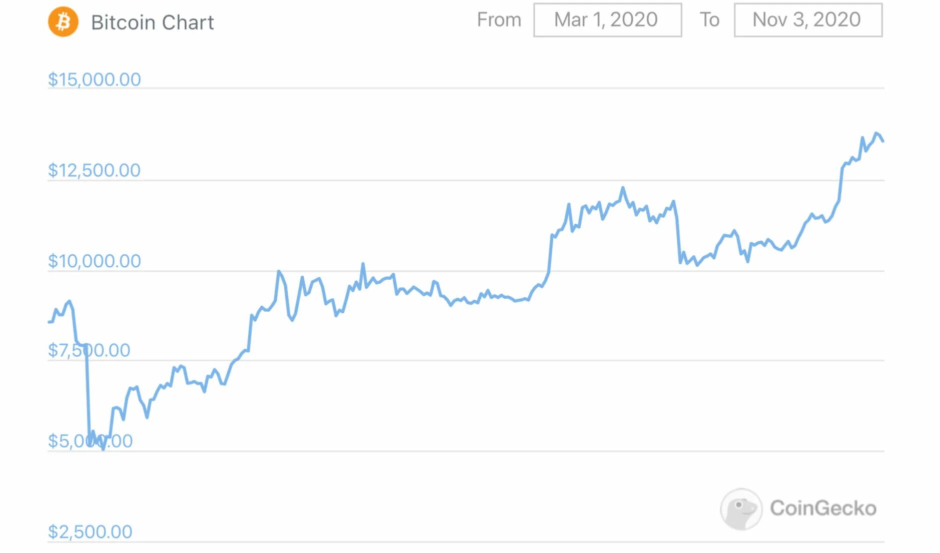 Курс 2020. Биткоин доллар график за 2020. Биткоин в 2020 году график. Курс биткоина 2020. График биткоина за год 2020.