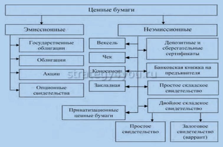 Эмиссия ценных бумаг относится