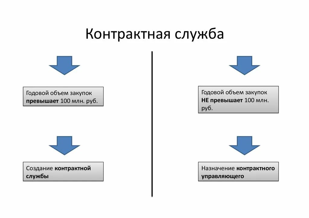 Схема контрактной службы. Схема работы контрактной службы. Структура контрактной службы. Контрактная служба закупки.