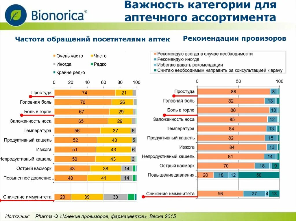 Категория значимости. Ассортиментная политика фармацевтической организации. Категории важности. Категории посетителей аптеки. Фармацевты Бионорика.