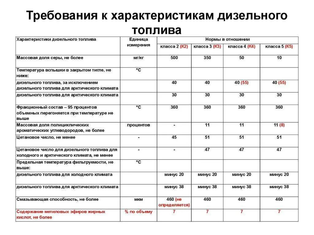 Характеристики дизельного топлива. Параметры зимнего дизельного топлива. Параметры дизельного топлива летнего. Дизельное топливо характеристика и свойства.