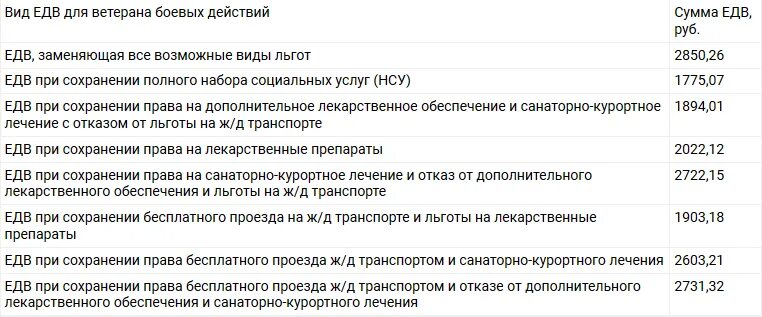 Пенсии инвалидам участникам сво. Пособие ветеранов боевых действий. Выплаты участникам боевых действий. Компенсация льгот ветеранам боевых действий. Размер выплаты пособия ветеранам боевых действий.