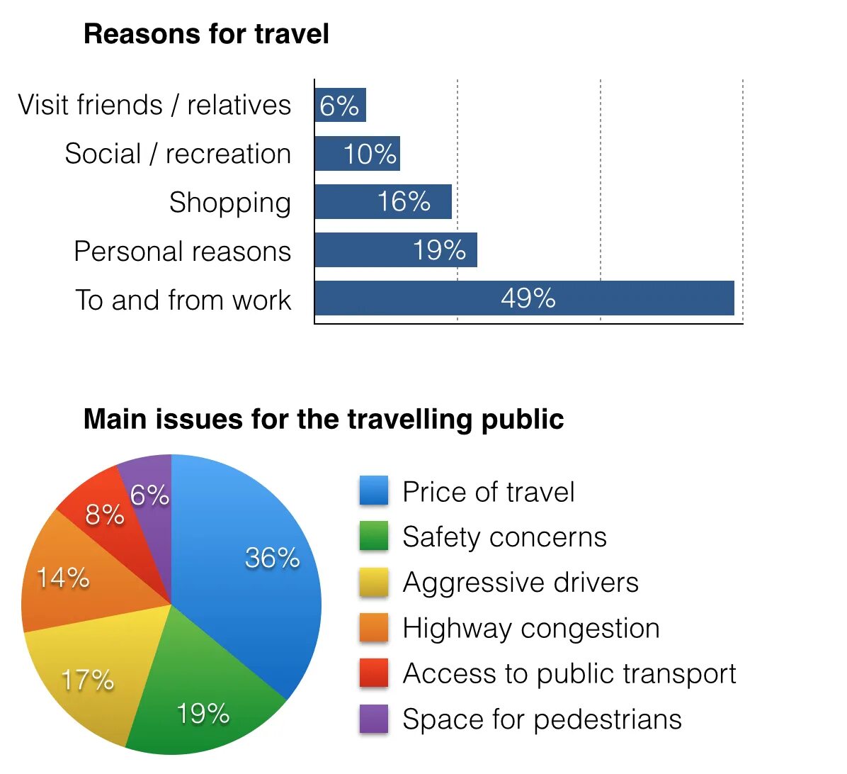 IELTS writing task 1 Bar Chart. Writing task 1 Bar and pie Charts. Pie Charts for IELTS writing task 1. IELTS writing task 1 pie Chart. Reasons for travelling