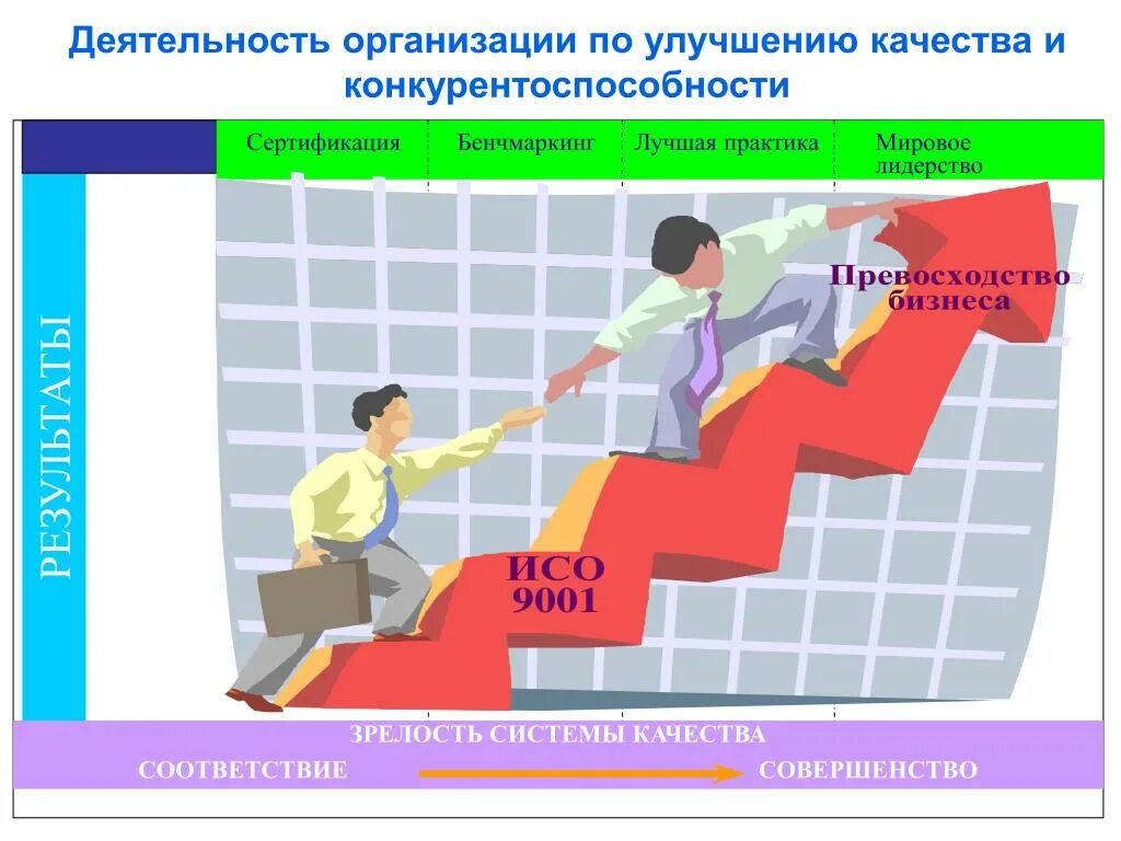 Результаты лучших практик. Качество и конкурентоспособность. Качества конкурентоспособности фирм. Улучшение деятельности организации. Улучшение работы предприятия.