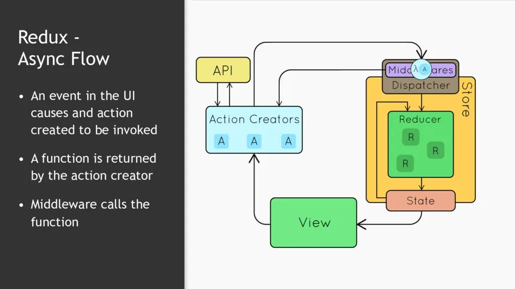 Redux middleware. Redux Flow. Redux State Basic. React Redux middleware. Middleware redux