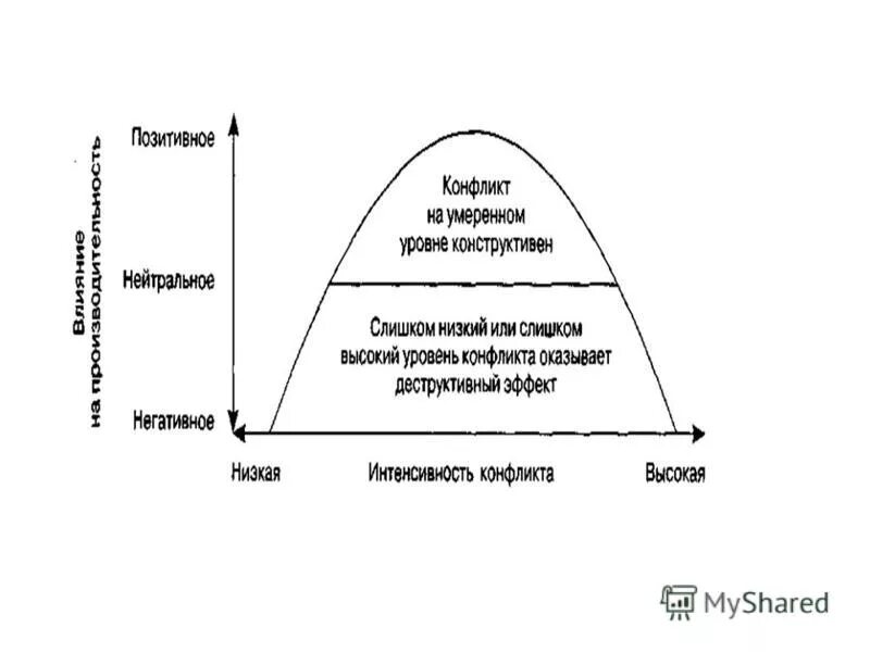 3 уровня конфликтов