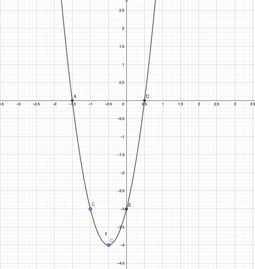 Ax2 4x c. Пораболу. Шаблоны порабол y=a(x-x) в квадрате +y. У=х²-2х построить пораболу. Y= 4x2 + 28x +44.