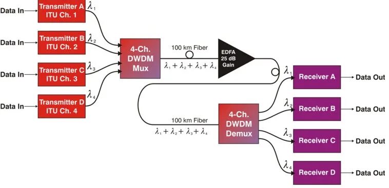 Transmit data. DWDM мультиплексор. Тестирование DWDM оборудование. DWDM шасси. Усиление DWDM сигнала EDFA.