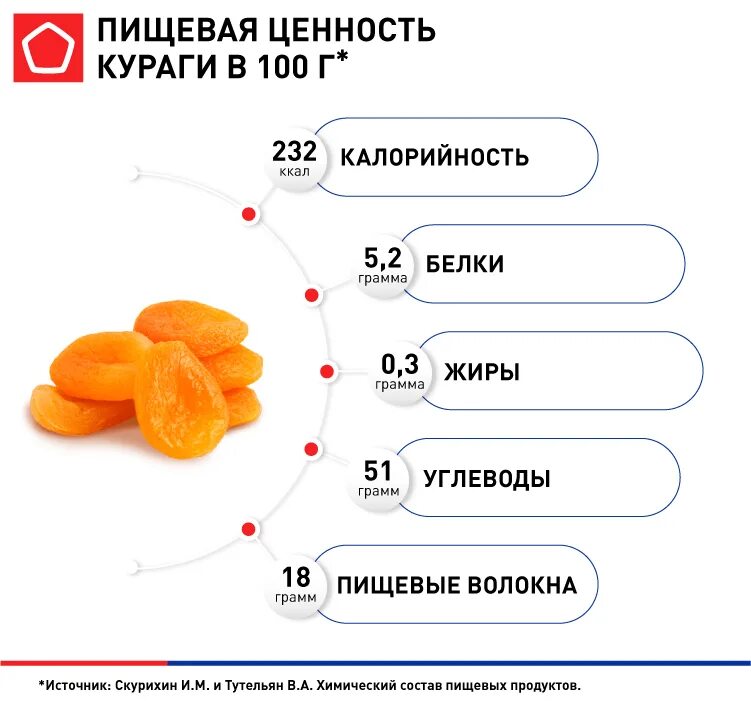 Курага польза для организма для мужчин. Курага полезные свойства. Курага витамины. Курага пищевая ценность. Калораж кураги.