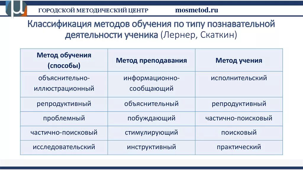 Классификация методов обучения по уровню познавательной активности. Метод обучения по характеру познавательной деятельности учащихся. Методы обучения по степени активности познавательной деятельности. Классификация методов обучения по типу познавательной деятельности.