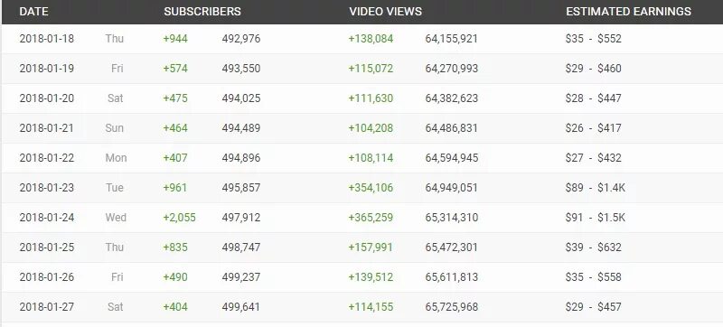 Статистика канала youtube. Статистика заработка на youtube. таблица заработка на youtube. статистика ютуб. статистика подписчиков на ютубе.
