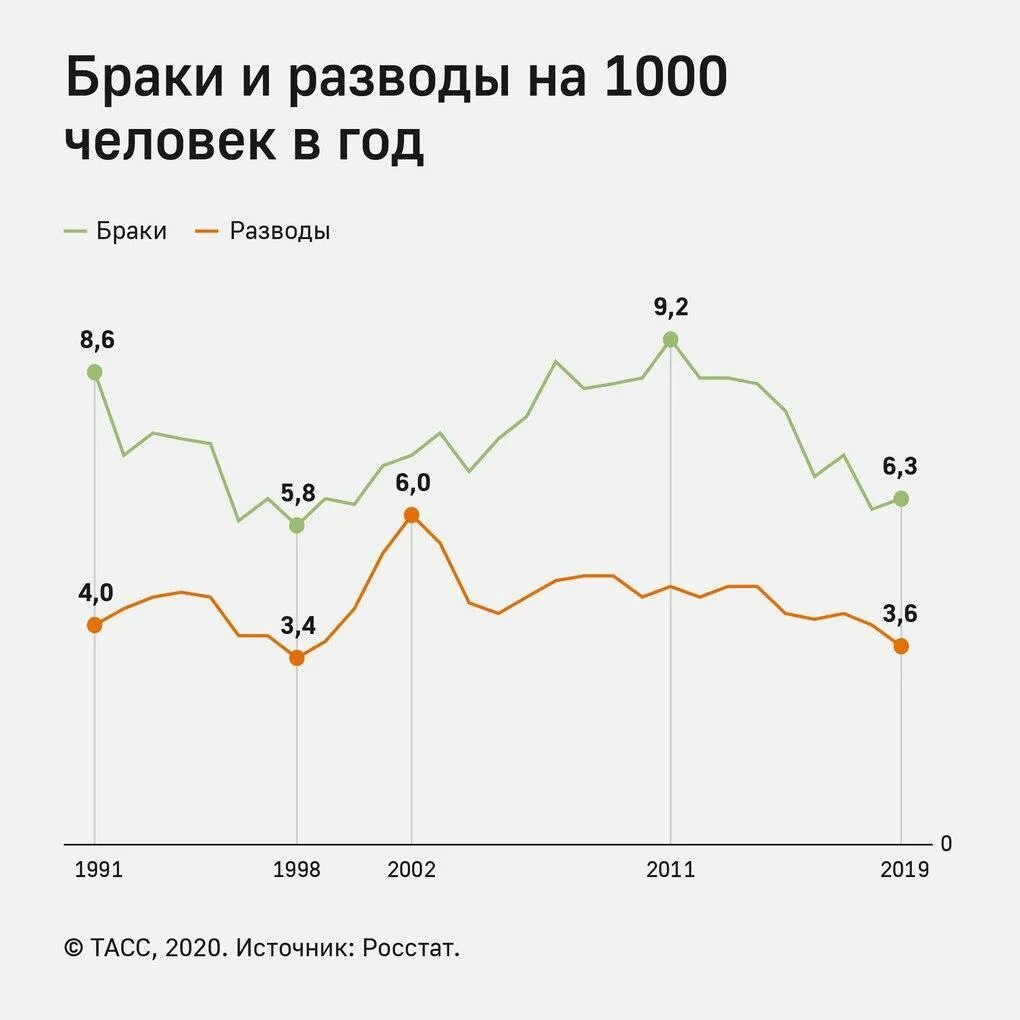 Брачная статистика. Статистика разводов в России по годам Росстат. Браки и разводы в России статистика 2020. Количество браков и разводов в России статистика. Статистика браков и разводов в РФ 2020.