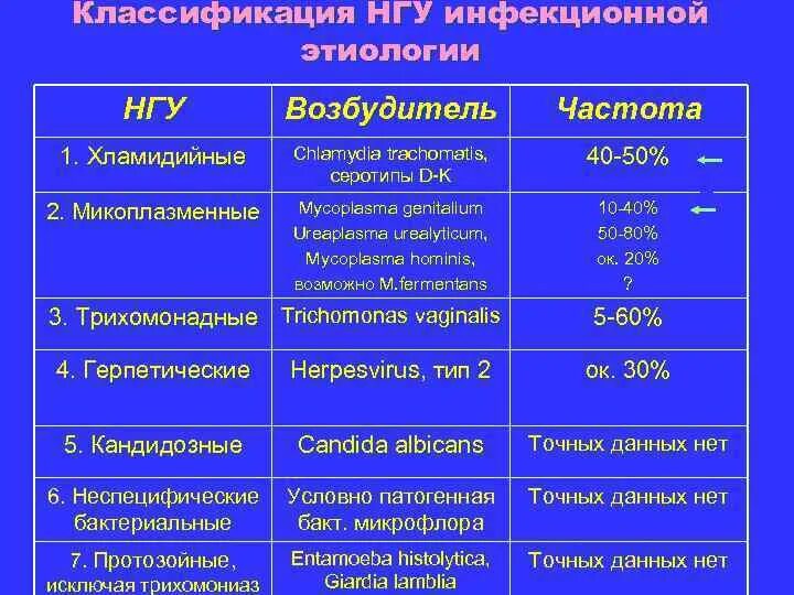 Лечение инфекций у мужчин препараты. Классификация негонококковых уретритов. Уретрит классификация. Классификация уретритов у мужчин. Урогенитальные инфекции классификация.