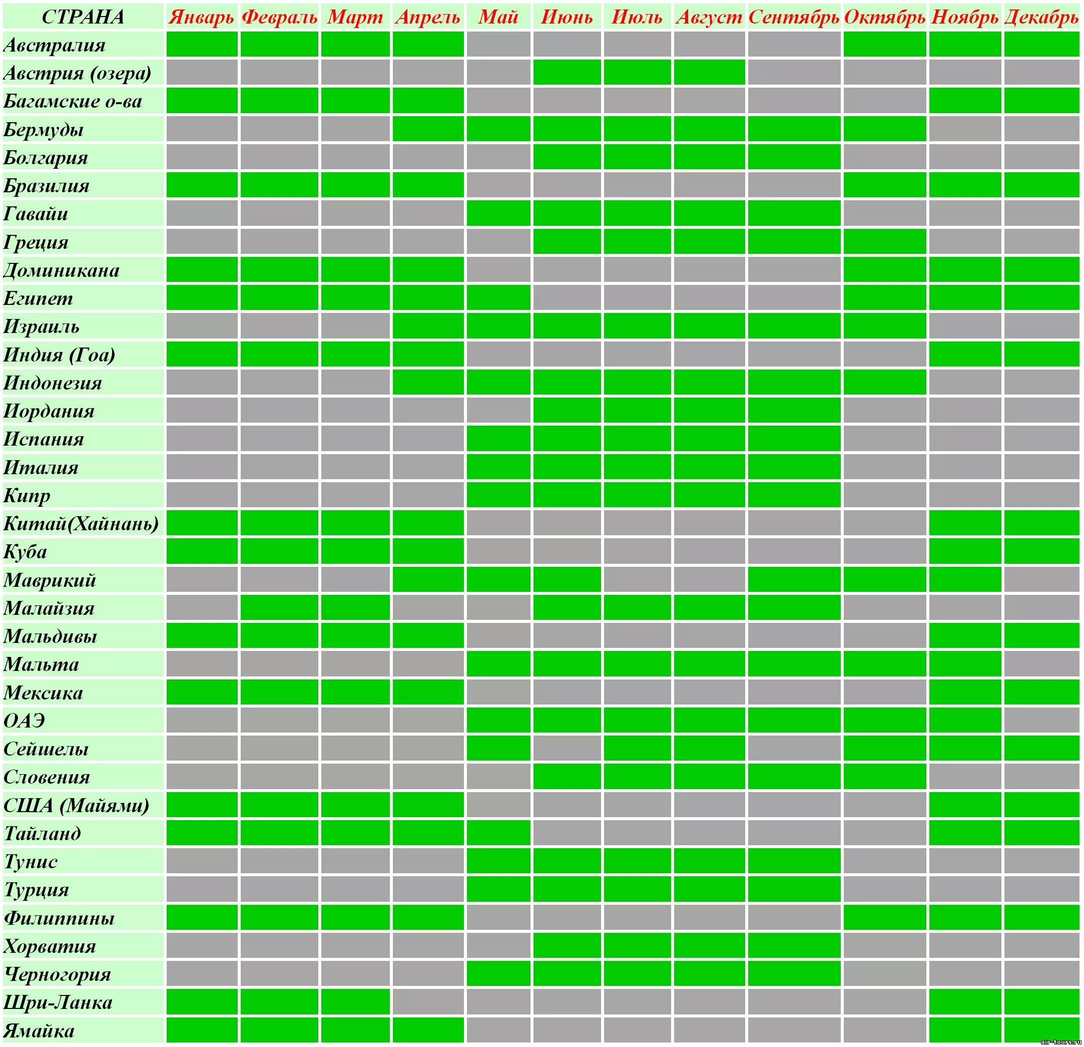 Сезонности месяца. Таблица сезонности. Страны для пляжного отдыха.