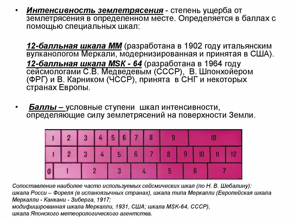 Шкалы измерения силы и интенсивности землетрясений. Шкала МСК-64 интенсивности землетрясений. Шкала интенсивности землетрясений Меркалли. Шкала интенсивности землетрясений в России. МСК 64 шкала землетрясений.