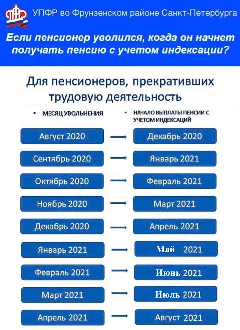 Пенсионер уволился какая будет пенсия. Индексация пенсий. Индексация социальной пенсии в 2021. Индексация пенсии после увольнения пенсионера. Пересчёт пенсии после увольнения работающего.